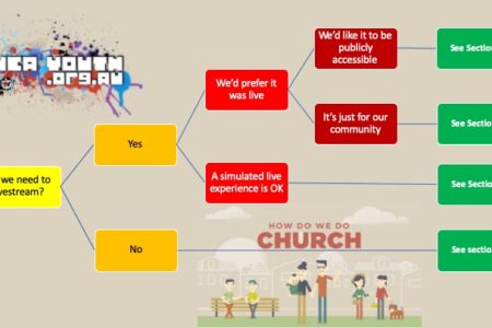 Picture of Decision tree in the page Resources for worship in Stage 3 restrictions