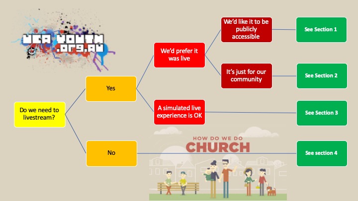 Picture of Decision tree in the page Resources for worship in Stage 3 restrictions